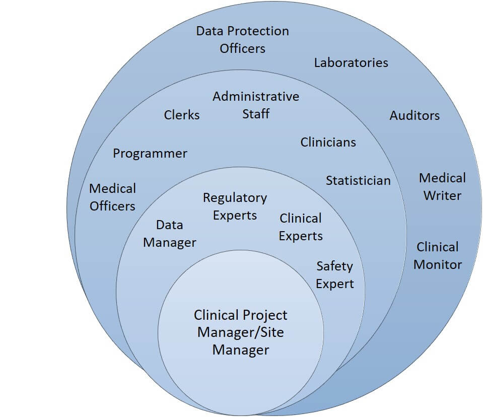 Trial Management Team