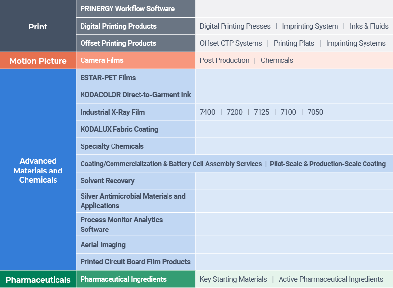 Kodak Product Portfolio with Pharmaceuticals