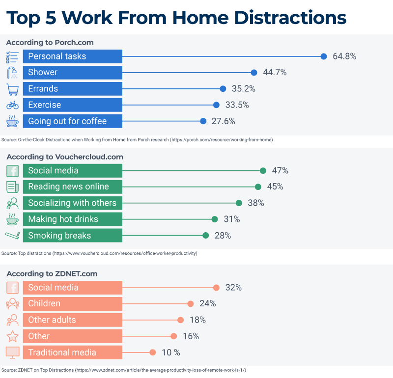 Top Distractions