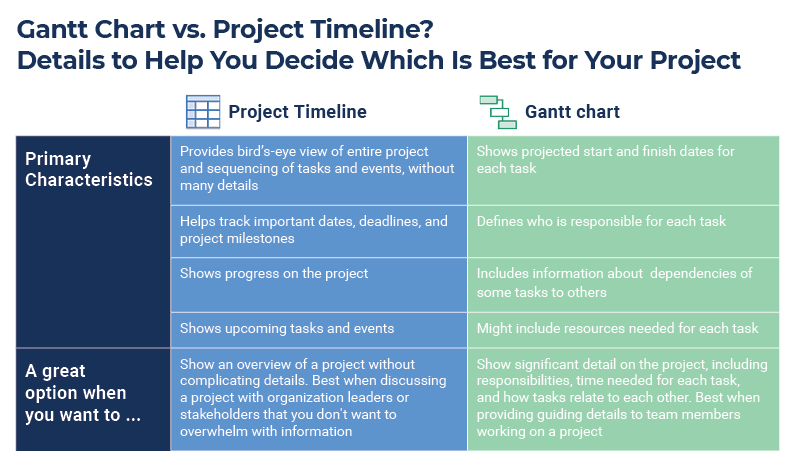 Gantt Charts vs Project Timeline