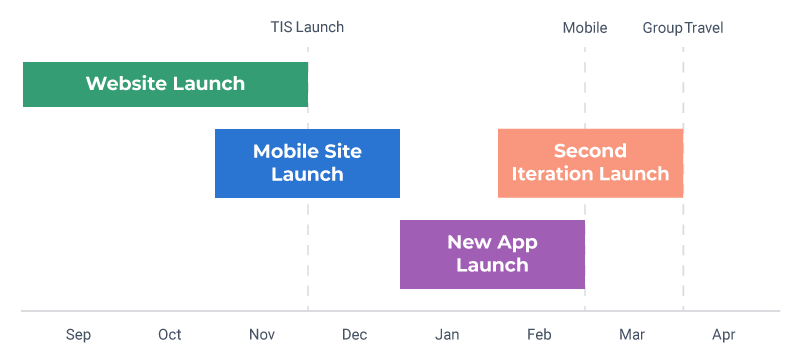 Agile Product Roadmap Example