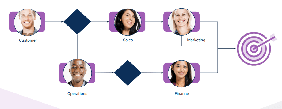 Workflow Design Identify the Roles