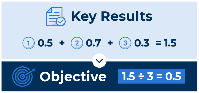 Averaging an OKR