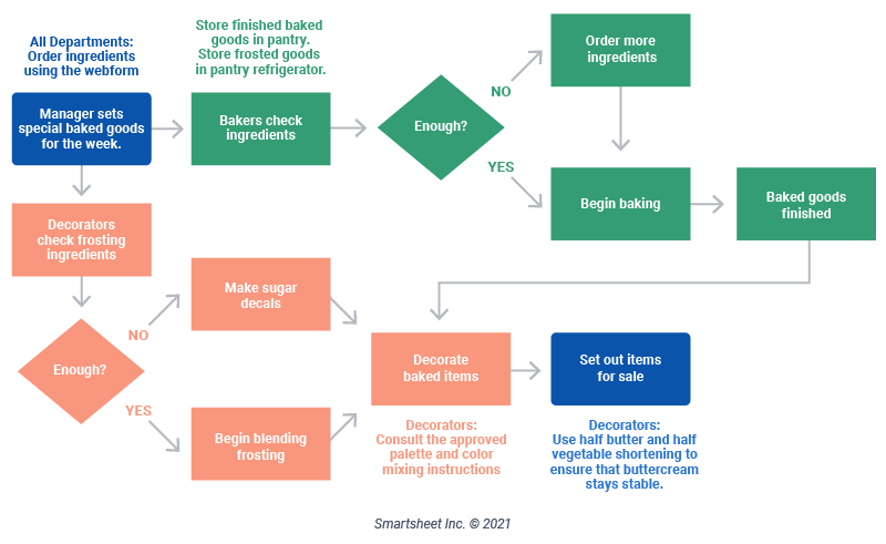 Rendered Workflow Map