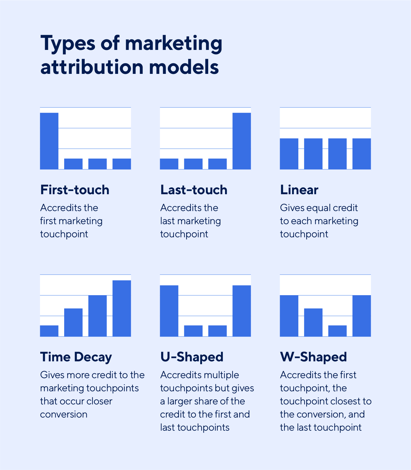 First-touch and last-touch models are two types of marketing attribution models.