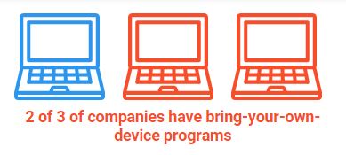 2 of 3 companies BYOD