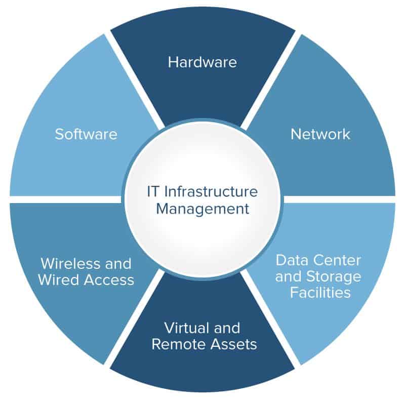 IT infrastructure management