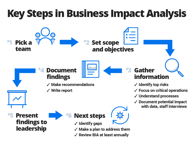 Key Steps in Business Impact Analysis