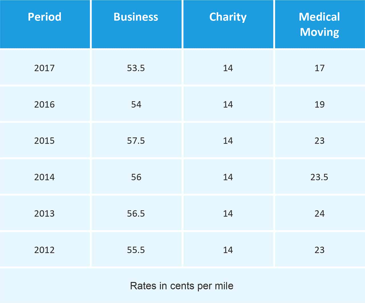 IRS Standard Mileage Rates