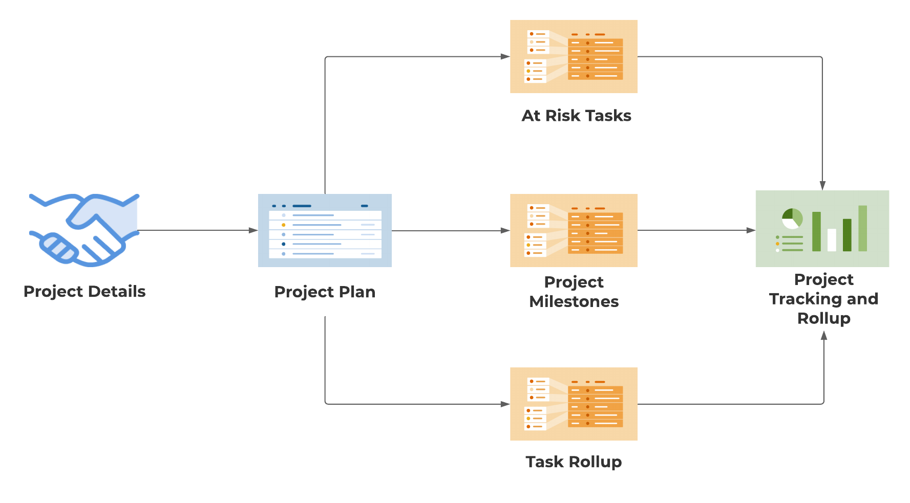 Template Set Flow Chart- Project Tracking and Rollup