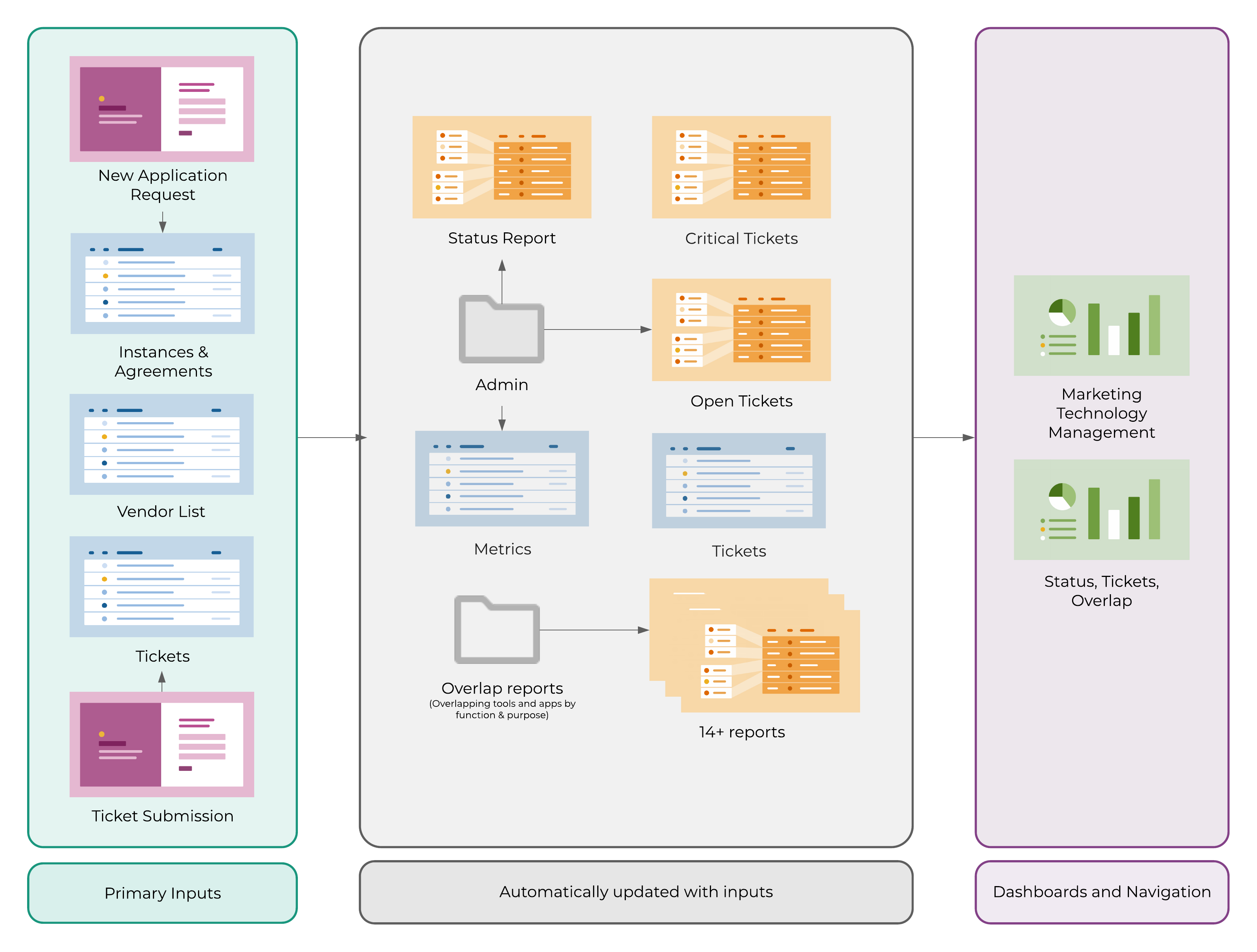 Workflow - Marketing Technology Management